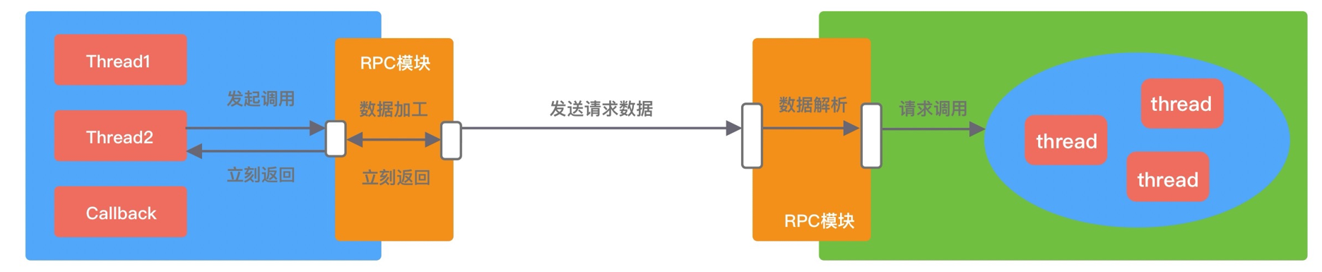 Onway单向调用